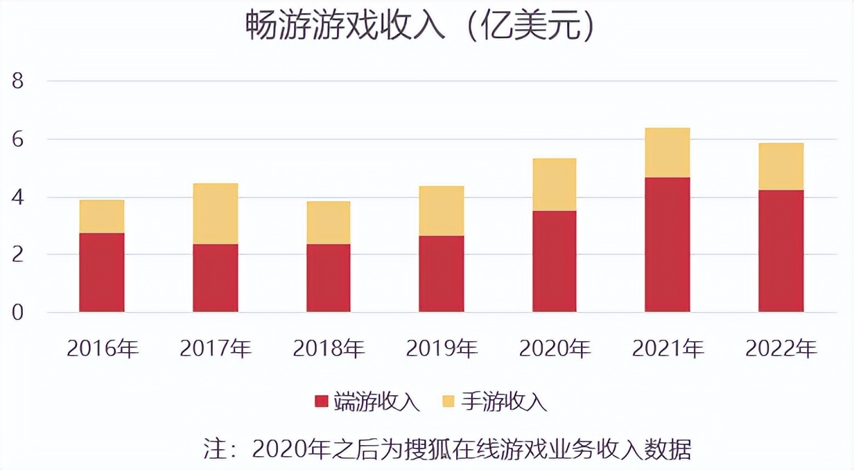 啃了16年的老本不再拉动增长，畅游谋求新出路