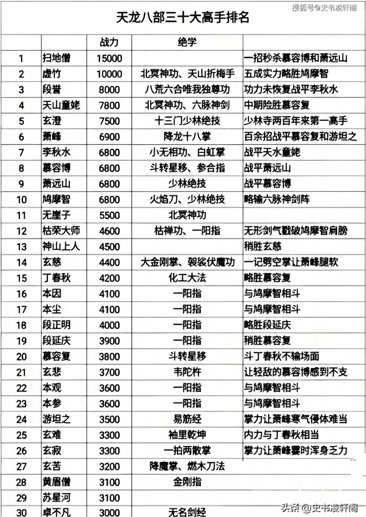 《天龙八部》三十位高手排名