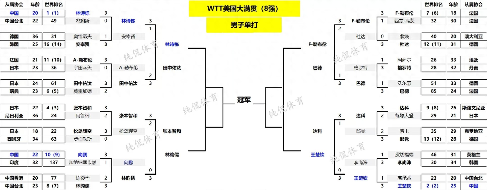 单打8强出炉！国乒罕见11人出局；日乒出现2位黑马；韩国队剩独苗