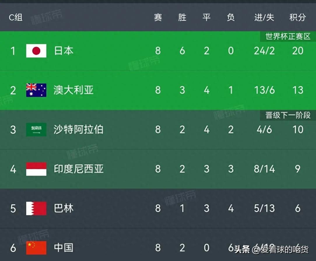 提前出局！国足0:1印尼，球员评分：两人8分！五人不及格！